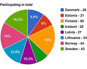 PA 2017 diagram Participating in total